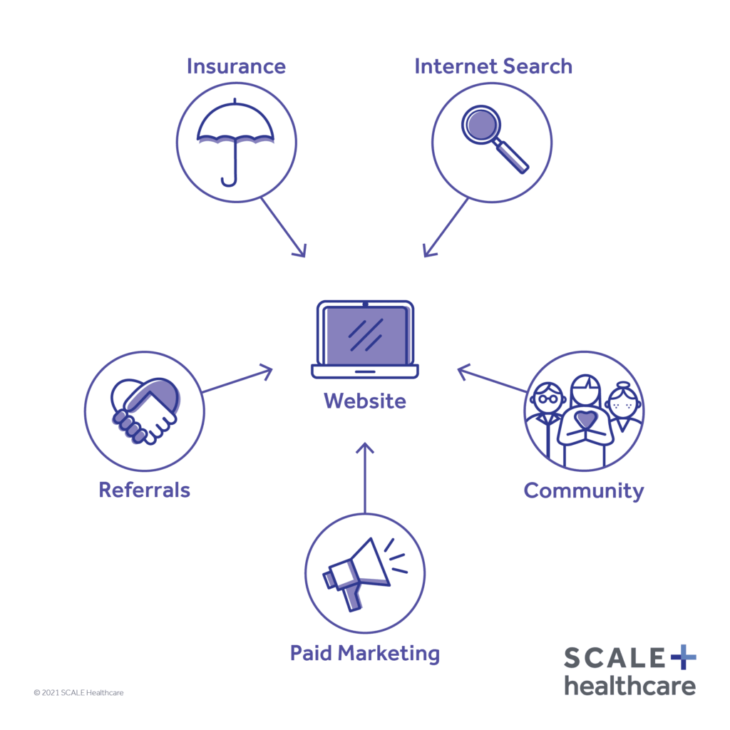 SCALE Marketing: Patient Retention Acquisition